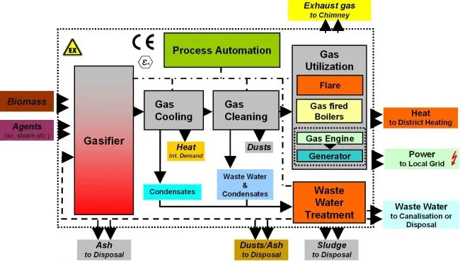 What is Biomass Energy: Pros & Cons of this Resource 3 Biomass Gasification Process