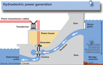 Typical Hydroelectric Power Plant