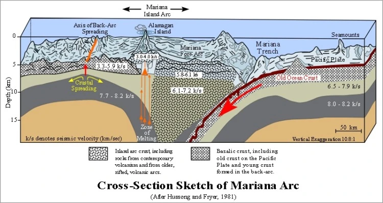 Cross section of mariana trench