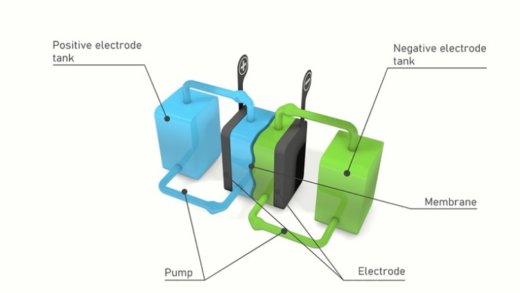 A structure of flow solar battery