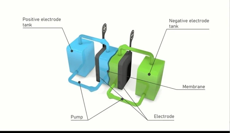 A structure of flow solar battery